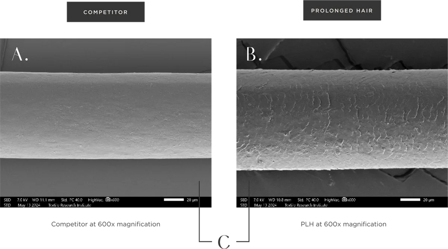 Electron microscope images of two hair fibers at 600 times magnification. A: a competitor fiber. B: a Prolonged Hair fiber.
